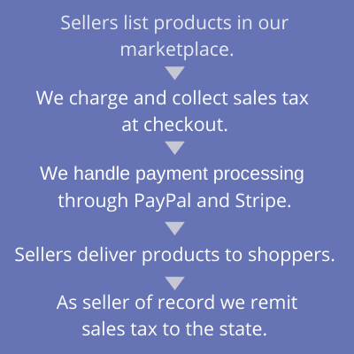 We charge and collect State sales Tax